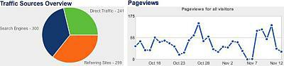 Web site traffic graphs